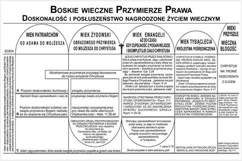 Boskie wieczne Przymierze Prawa - Doskonałość i posłuszeństwo nagrodzone Życiem Wiecznym