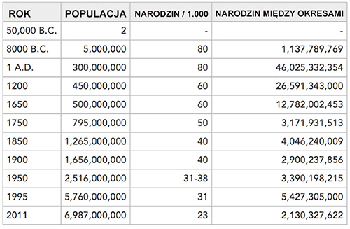 PBR - Jak zwiększała się populacja ludzi